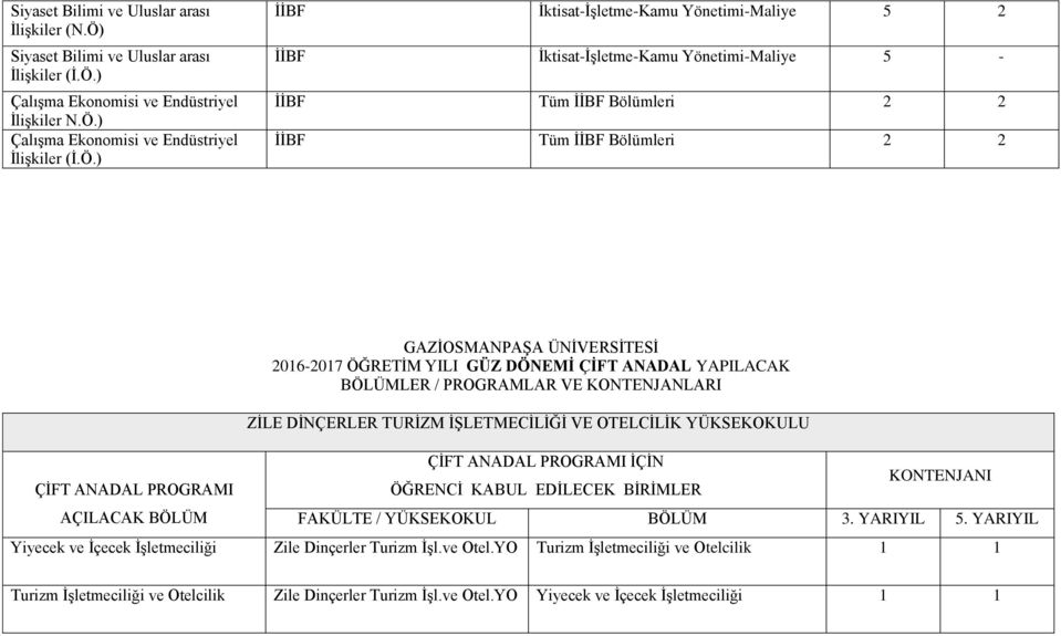 2016-2017 ÖĞRETİM YILI GÜZ DÖNEMİ ÇİFT ANADAL YAPILACAK ZİLE DİNÇERLER TURİZM İŞLETMECİLİĞİ VE OTELCİLİK YÜKSEKOKULU ÇİFT ANADAL PROGRAMI İÇİN Yiyecek ve İçecek İşletmeciliği Zile