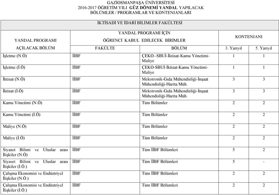 Ö) İİBF Mekotronik-Gıda Mühendisliği-İnşaat Mühendisliği-Harita Müh. 1 1 1 1 3 3 3 3 Kamu Yönetimi (N.Ö) İİBF Tüm Bölümler 2 2 Kamu Yönetimi (İ.Ö) İİBF Tüm Bölümler 2 2 Maliye (N.