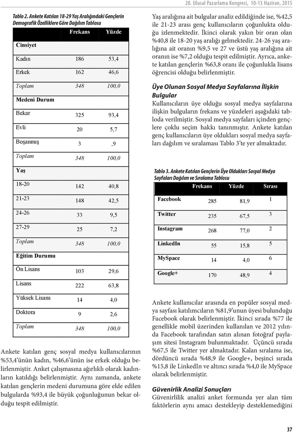 5,7 Boşanmış 3,9 Yaş aralığına ait bulgular analiz edildiğinde ise, %42,5 ile 21-23 arası genç kullanıcıların çoğunlukta olduğu izlenmektedir.