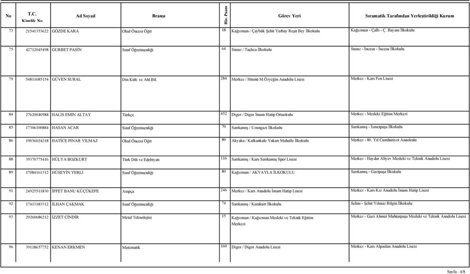 Özyeğin Anadolu Lisesi 84 27620040988 HALİS EMİN ALTAY Türkçe 452 Digor / Digor İmam Hatip Ortaokulu Merkez - Mesleki Eğitim Merkezi 85 17306100884 HASAN ACAR Sınıf Öğretmenliği 70 Sarıkamış /
