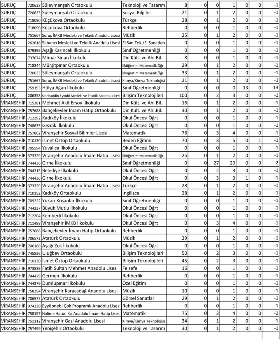 ik Anadolu Lisesi Müzik 25 0 1 2 0 0-1 SURUÇ 262618 Sabancı Mesleki ve Tekn