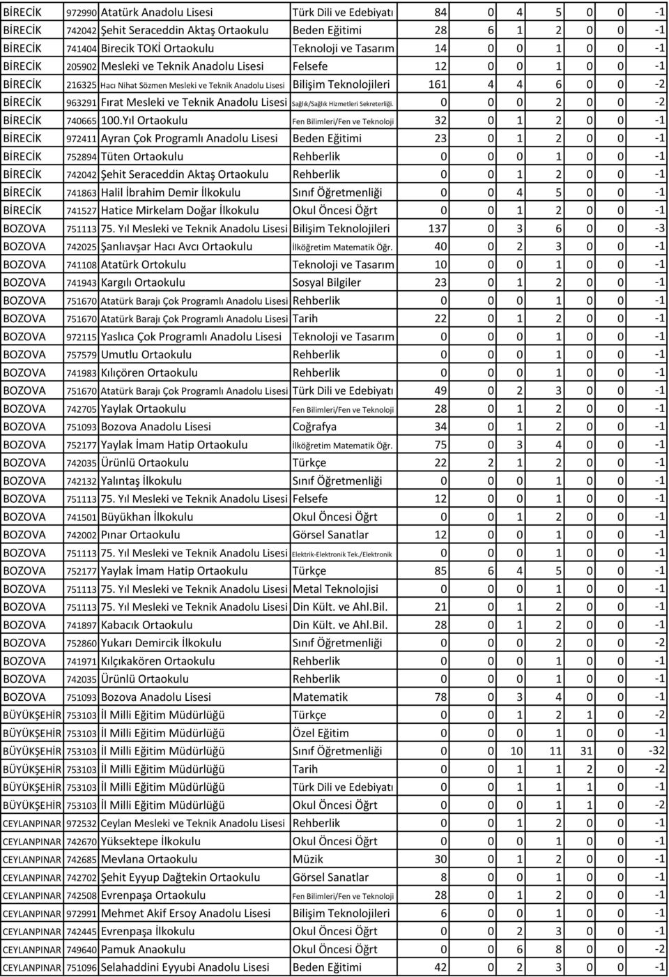 4 4 6 0 0-2 BİRECİK 963291 Fırat Mesleki ve Teknik Anadolu Lisesi Sağlık/Sağlık Hizmetleri Sekreterliği. 0 0 0 2 0 0-2 BİRECİK 740665 100.