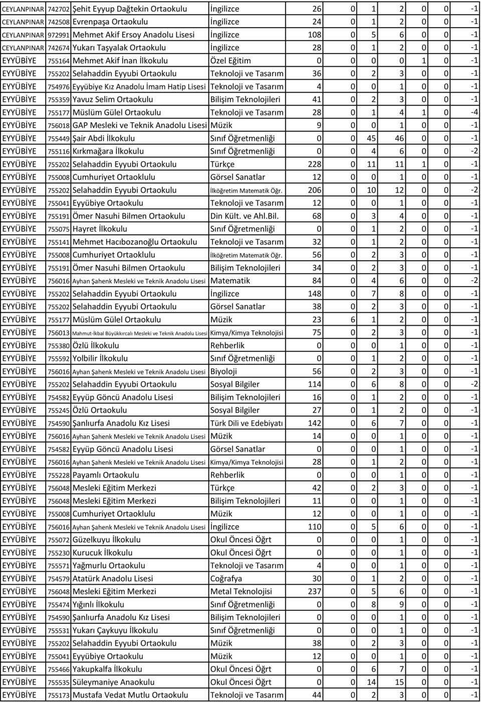 Ortaokulu Teknoloji ve Tasarım 36 0 2 3 0 0-1 EYYÜBİYE 754976 Eyyübiye Kız Anadolu İmam Hatip Lisesi Teknoloji ve Tasarım 4 0 0 1 0 0-1 EYYÜBİYE 755359 Yavuz Selim Ortaokulu Bilişim Teknolojileri 41