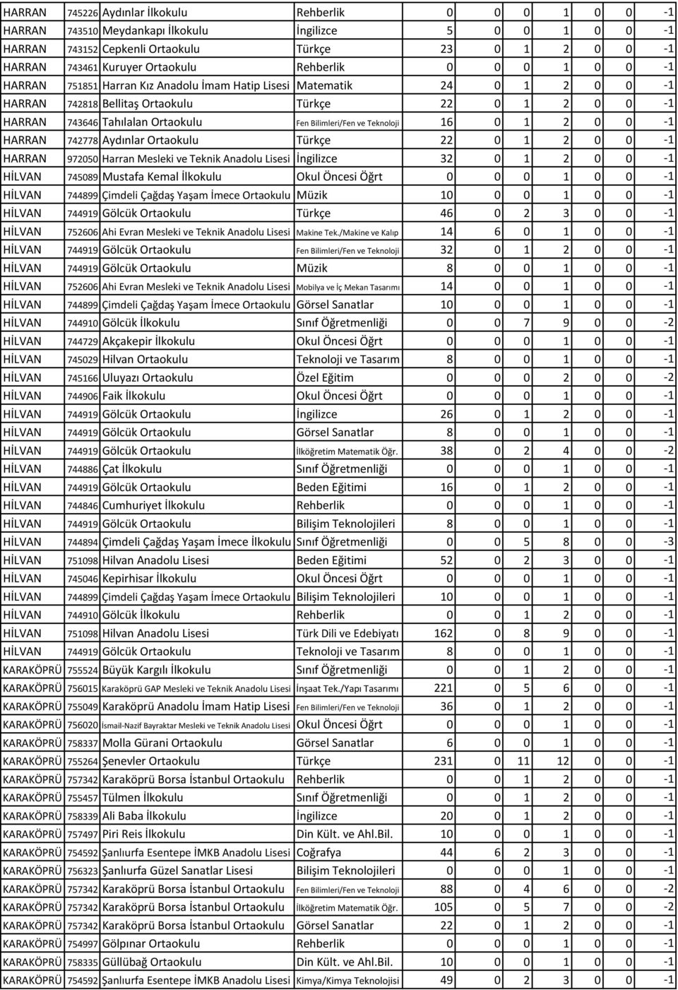 Fen Bilimleri/Fen ve Teknoloji 16 0 1 2 0 0-1 HARRAN 742778 Aydınlar Ortaokulu Türkçe 22 0 1 2 0 0-1 HARRAN 972050 Harran Mesleki ve Teknik Anadolu Lisesi İngilizce 32 0 1 2 0 0-1 HİLVAN 745089