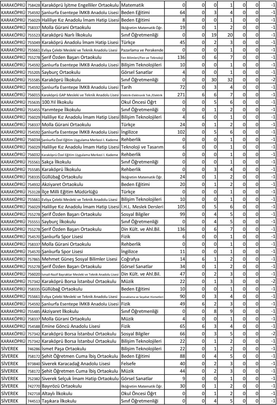 19 0 1 2 0 0-1 KARAKÖPRÜ 755523 Karaköprü Narlı İlkokulu Sınıf Öğretmenliği 0 0 19 20 0 0-1 KARAKÖPRÜ 755049 Karaköprü Anadolu İmam Hatip Lisesi Türkçe 45 0 2 3 0 0-1 KARAKÖPRÜ 755661 Evliya Çelebi