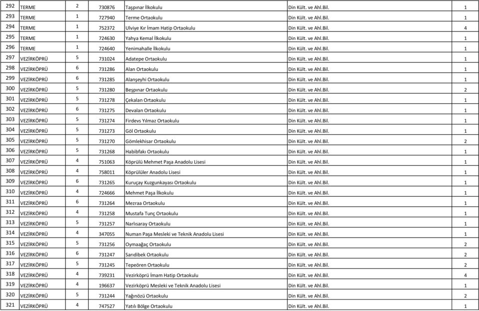 ve Ahl.Bil. 1 300 VEZİRKÖPRÜ 5 731280 Beşpınar Ortaokulu Din Kült. ve Ahl.Bil. 2 301 VEZİRKÖPRÜ 5 731278 Çekalan Ortaokulu Din Kült. ve Ahl.Bil. 1 302 VEZİRKÖPRÜ 6 731275 Devalan Ortaokulu Din Kült.