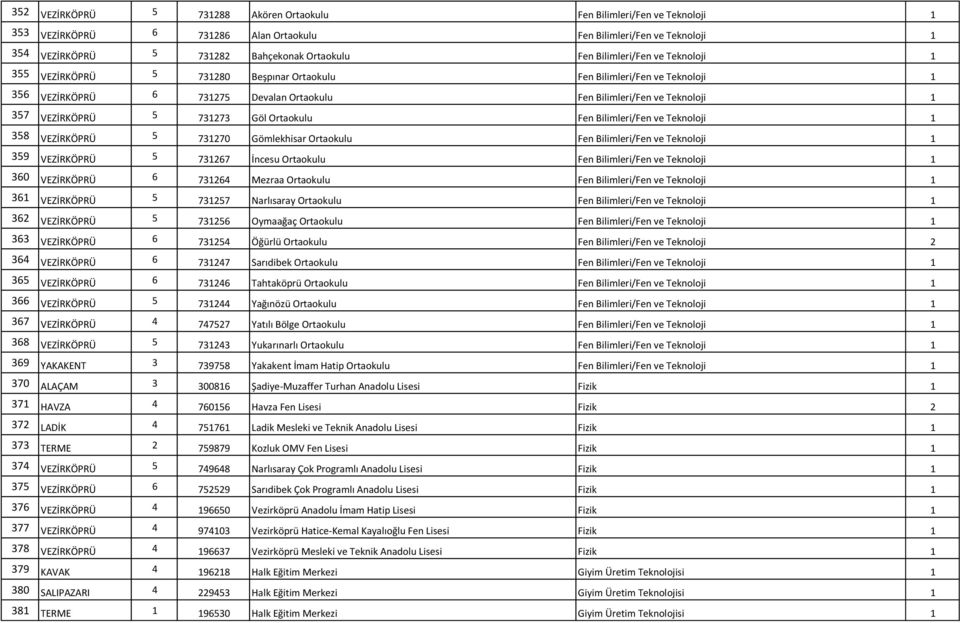 731273 Göl Ortaokulu Fen Bilimleri/Fen ve Teknoloji 1 358 VEZİRKÖPRÜ 5 731270 Gömlekhisar Ortaokulu Fen Bilimleri/Fen ve Teknoloji 1 359 VEZİRKÖPRÜ 5 731267 İncesu Ortaokulu Fen Bilimleri/Fen ve