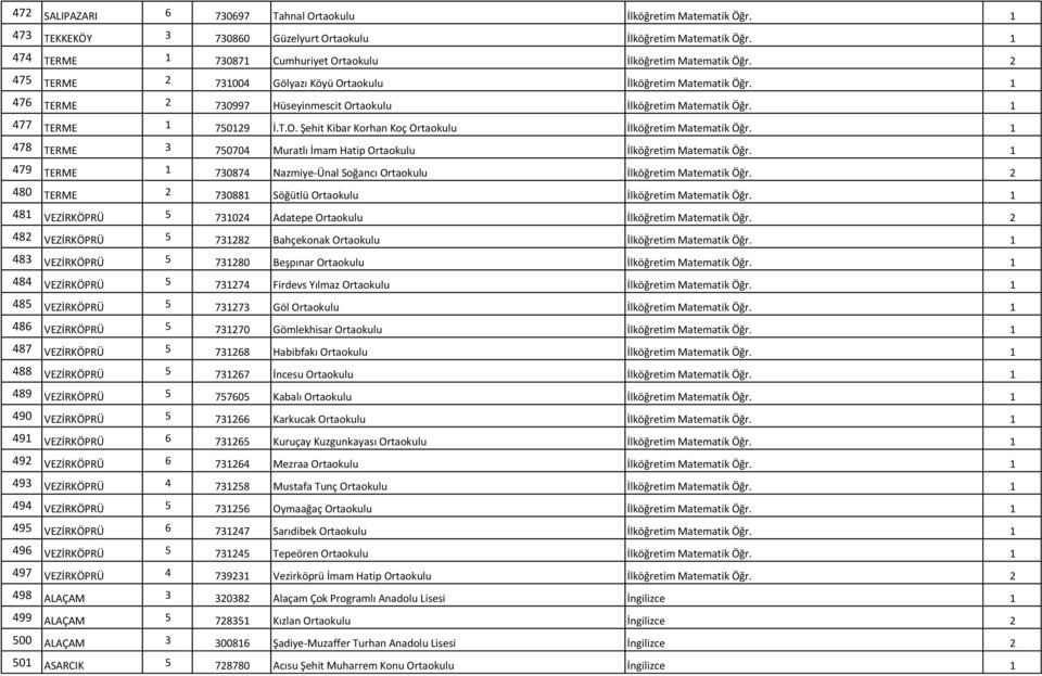 1 476 TERME 2 730997 Hüseyinmescit Ortaokulu İlköğretim Matematik Öğr. 1 477 TERME 1 750129 İ.T.O. Şehit Kibar Korhan Koç Ortaokulu İlköğretim Matematik Öğr.