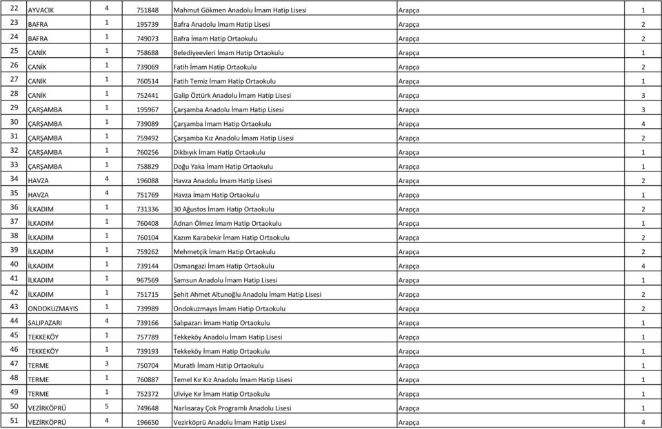 İmam Hatip Lisesi Arapça 3 29 ÇARŞAMBA 1 195967 Çarşamba Anadolu İmam Hatip Lisesi Arapça 3 30 ÇARŞAMBA 1 739089 Çarşamba İmam Hatip Ortaokulu Arapça 4 31 ÇARŞAMBA 1 759492 Çarşamba Kız Anadolu İmam