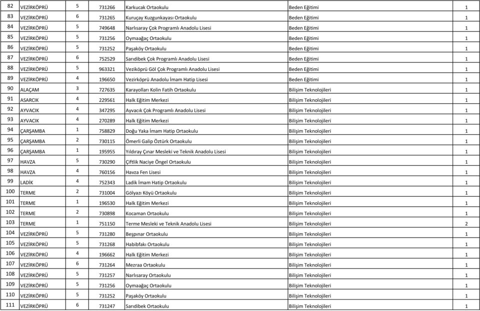 Eğitimi 1 88 VEZİRKÖPRÜ 5 963321 Veziköprü Göl Çok Programlı Anadolu Lisesi Beden Eğitimi 1 89 VEZİRKÖPRÜ 4 196650 Vezirköprü Anadolu İmam Hatip Lisesi Beden Eğitimi 1 90 ALAÇAM 3 727635 Karayolları