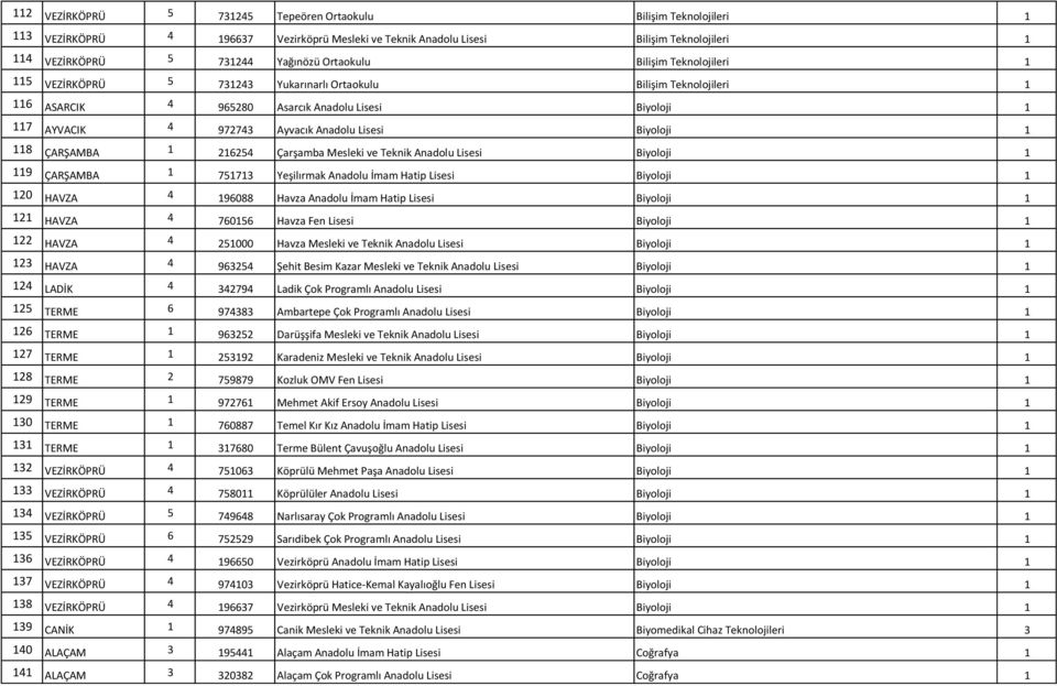 Lisesi Biyoloji 1 118 ÇARŞAMBA 1 216254 Çarşamba Mesleki ve Teknik Anadolu Lisesi Biyoloji 1 119 ÇARŞAMBA 1 751713 Yeşilırmak Anadolu İmam Hatip Lisesi Biyoloji 1 120 HAVZA 4 196088 Havza Anadolu