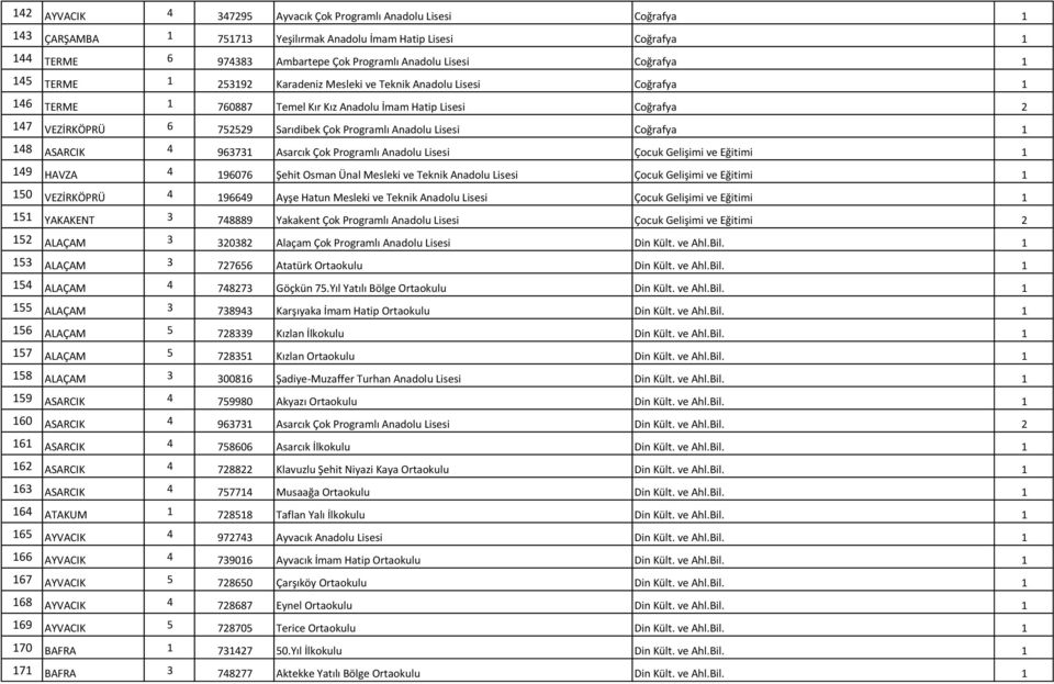 Programlı Anadolu Lisesi Coğrafya 1 148 ASARCIK 4 963731 Asarcık Çok Programlı Anadolu Lisesi Çocuk Gelişimi ve Eğitimi 1 149 HAVZA 4 196076 Şehit Osman Ünal Mesleki ve Teknik Anadolu Lisesi Çocuk