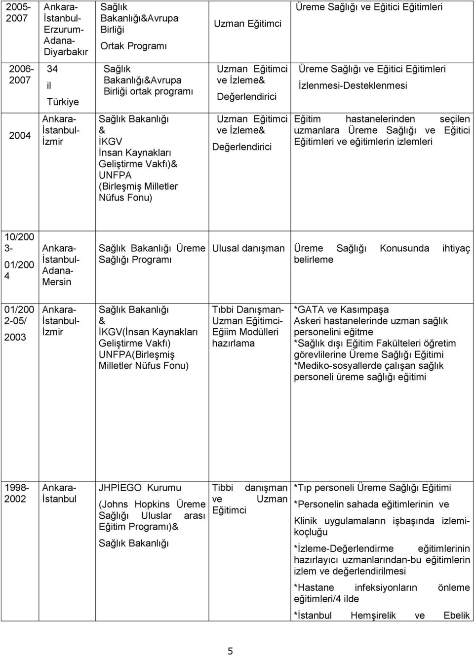 Değerlendirici Eğitim hastanelerinden seçilen uzmanlara Üreme Sağlığı ve Eğitici Eğitimleri ve eğitimlerin izlemleri 10/200 3-01/200 4 İstanbul- Adana- Mersin Üreme Sağlığı Programı Ulusal danışman