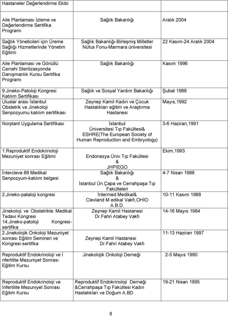 Jineko-Patoloji Kongresi Katılım Sertifikası Uluslar arası İstanbul Obstetrik ve Jinekoloji Senpozyumu katılım sertifikası Kasım 1996 Sağlık ve Sosyal Yardım Bakanlığı Şubat 1988 Zeynep Kamil Kadın