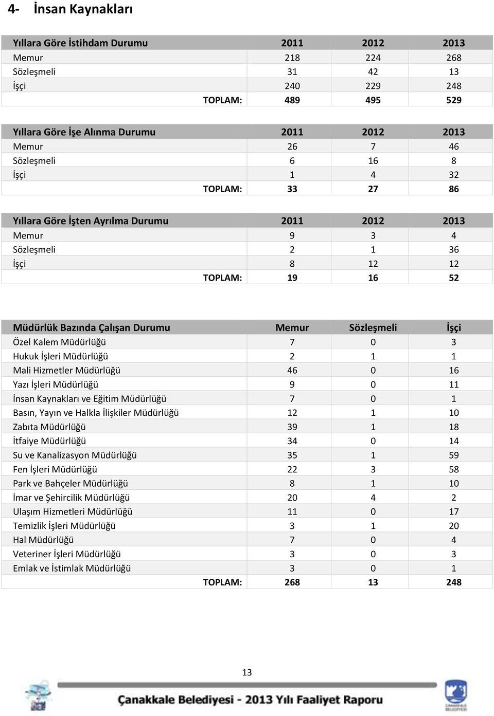 Sözleşmeli İşçi Özel Kalem 7 0 3 Hukuk İşleri 2 1 1 Mali Hizmetler 46 0 16 Yazı İşleri 9 0 11 İnsan Kaynakları ve Eğitim 7 0 1 Basın, Yayın ve Halkla İlişkiler 12 1 10 Zabıta 39 1 18 İtfaiye 34 0 14