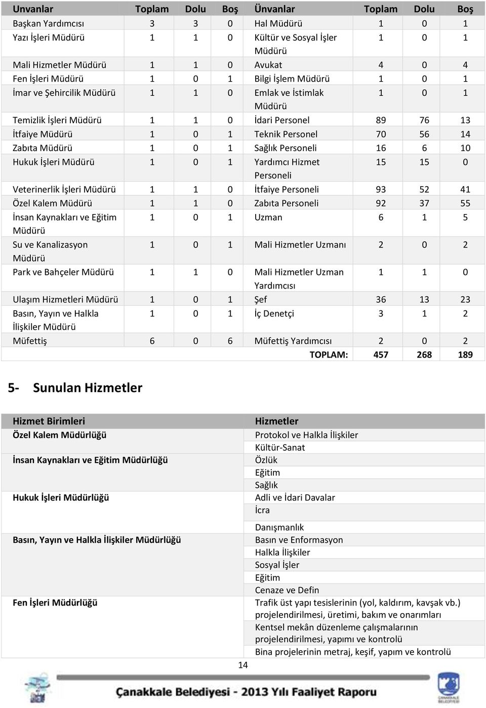 70 56 14 Zabıta Müdürü 1 0 1 Sağlık Personeli 16 6 10 Hukuk İşleri Müdürü 1 0 1 Yardımcı Hizmet 15 15 0 Personeli Veterinerlik İşleri Müdürü 1 1 0 İtfaiye Personeli 93 52 41 Özel Kalem Müdürü 1 1 0