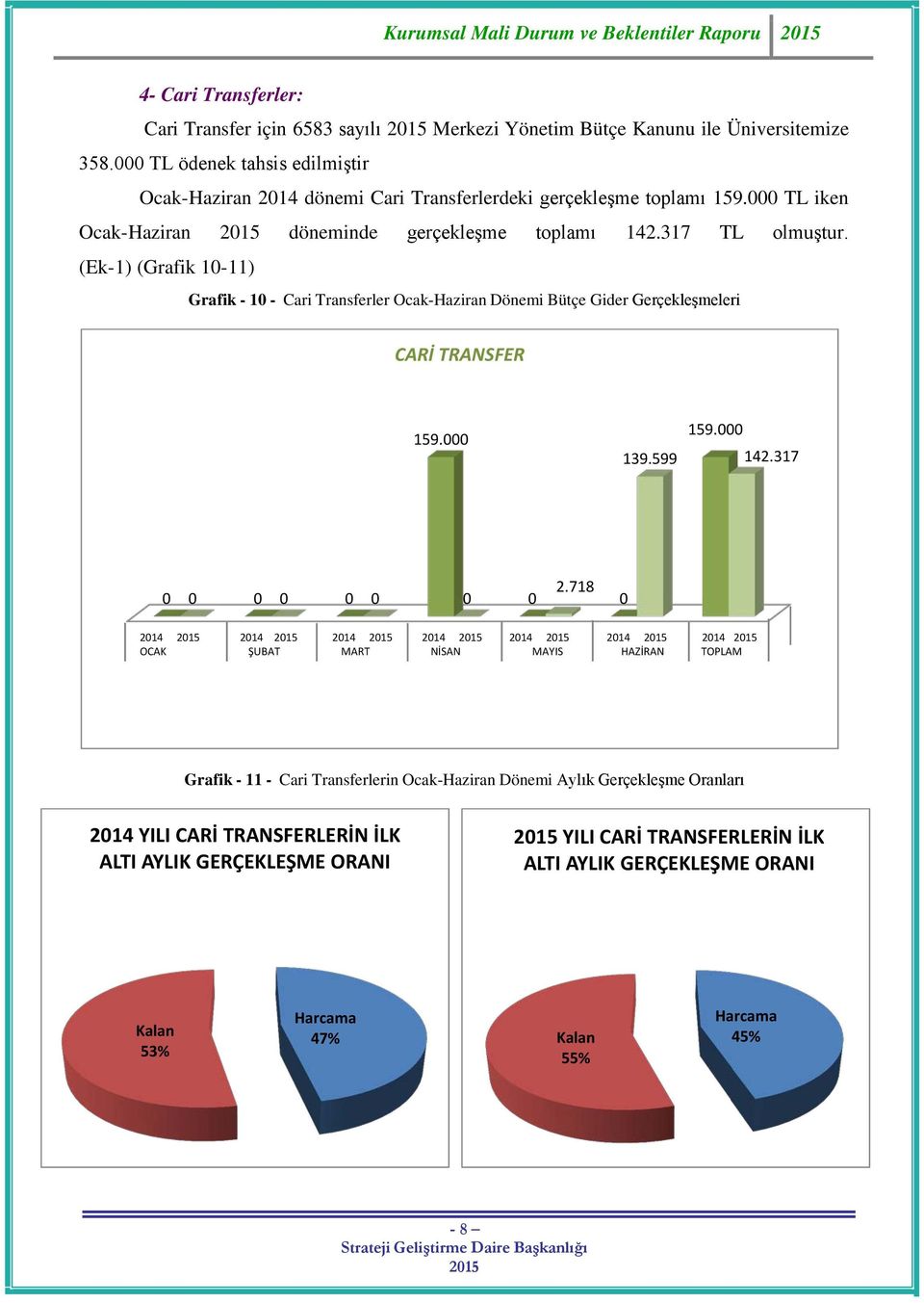 (Ek-1) (Grafik 10-11) Grafik - 10 - Cari Transferler Ocak-Haziran Dönemi Bütçe Gider Gerçekleşmeleri CARİ TRANSFER 159.000 159.000 139.599 142.317 0 0 0 0 0 0 0 2.