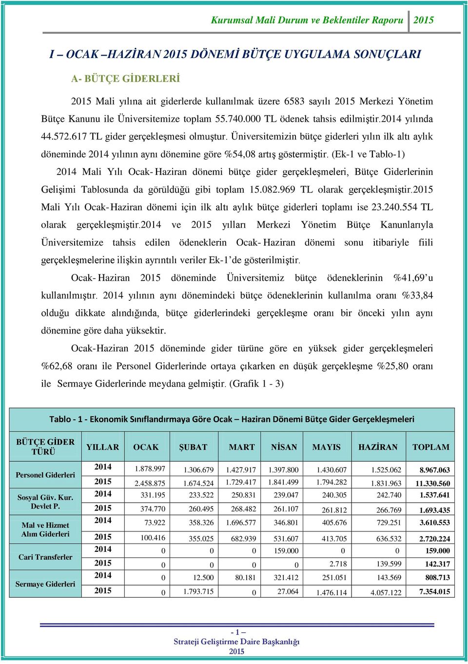 Üniversitemizin bütçe giderleri yılın ilk altı aylık döneminde 2014 yılının aynı dönemine göre %54,08 artış göstermiştir.