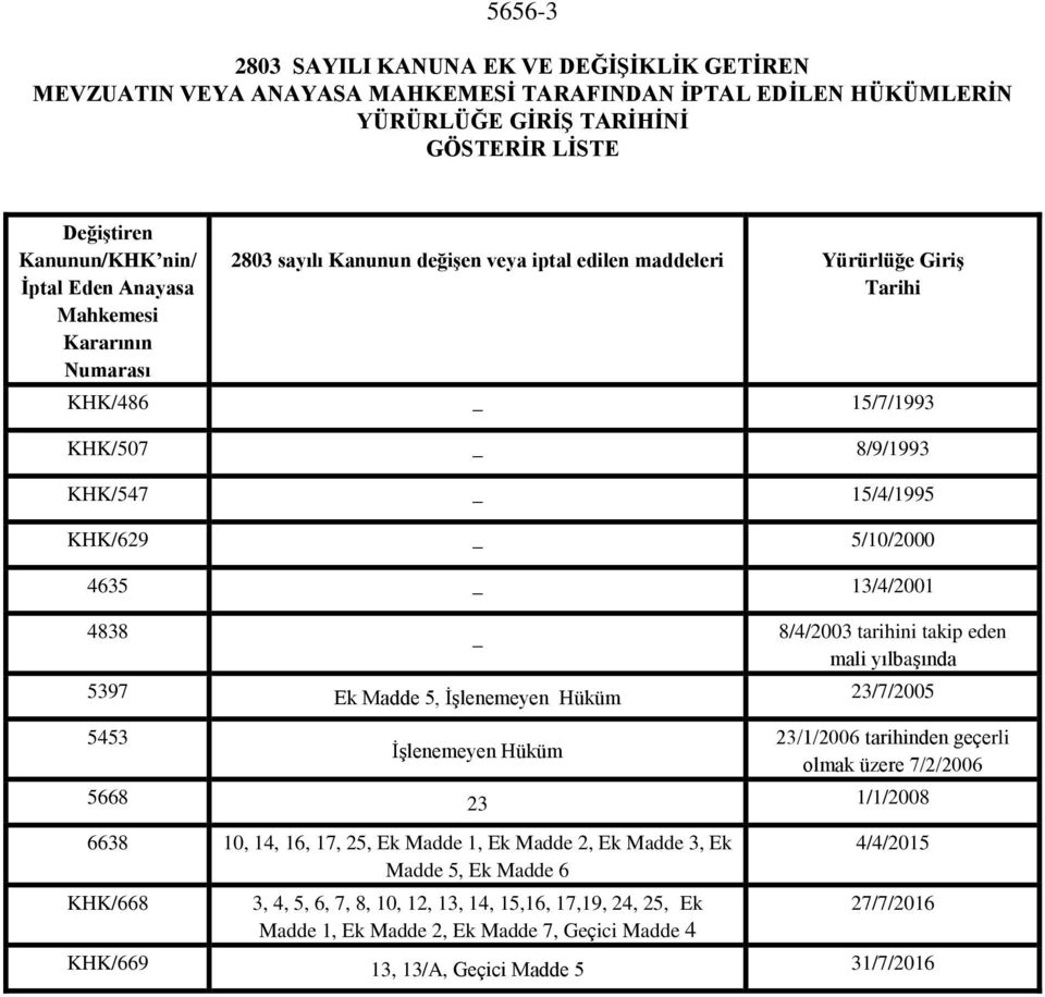 13/4/2001 4838 8/4/2003 tarihini takip eden mali yılbaşında 5397 Ek Madde 5, İşlenemeyen Hüküm 23/7/2005 5453 İşlenemeyen Hüküm 23/1/2006 tarihinden geçerli olmak üzere 7/2/2006 5668 23 1/1/2008 6638