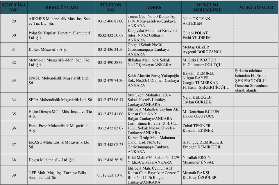 0312 473 41 00 0312 472 83 07 0312 448 08 23 38 Doğru Mühendislik 0312 438 36 30 39 NFB Müh. Müş. İnş. Turz. ve Biliş. San. Tic. 0 312 221 10 41 Tunus Cad. No:50 Konak Ap.