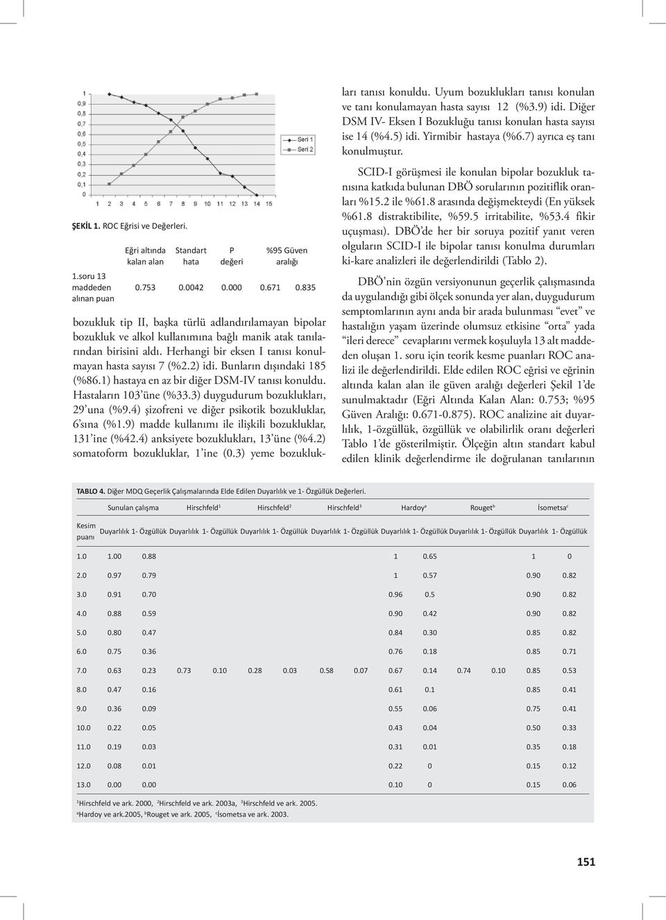 9) madde kullanımı ile ilişkili bozukluklar, 131 ine (%42.4) anksiyete bozuklukları, 13 üne (%4.2) somatoform bozukluklar, 1 ine (0.3) yeme bozuklukları tanısı konuldu.