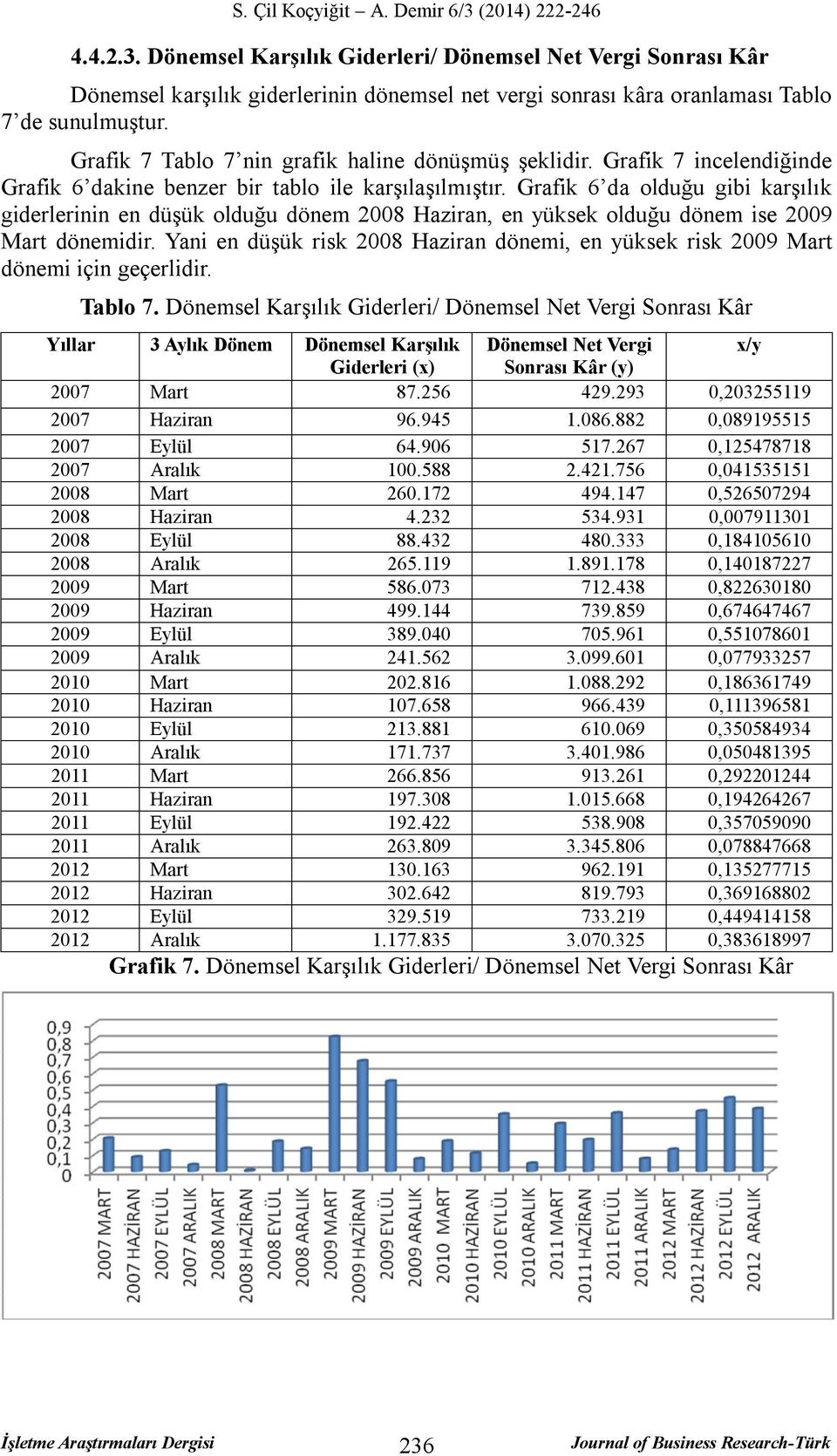 Grafik 6 da olduğu gibi karşılık giderlerinin en düşük olduğu dönem 2008 Haziran, en yüksek olduğu dönem ise 2009 Mart dönemidir.