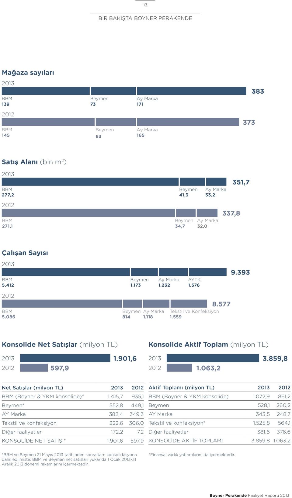 559 Konsolide Net Satışlar (milyon TL) Konsolide Aktif Toplam (milyon TL) 2013 1.901,6 2013 3.859,8 2012 597,9 2012 1.063,2 Net Satışlar (milyon TL) 2013 2012 BBM (Boyner & YKM konsolide)* 1.