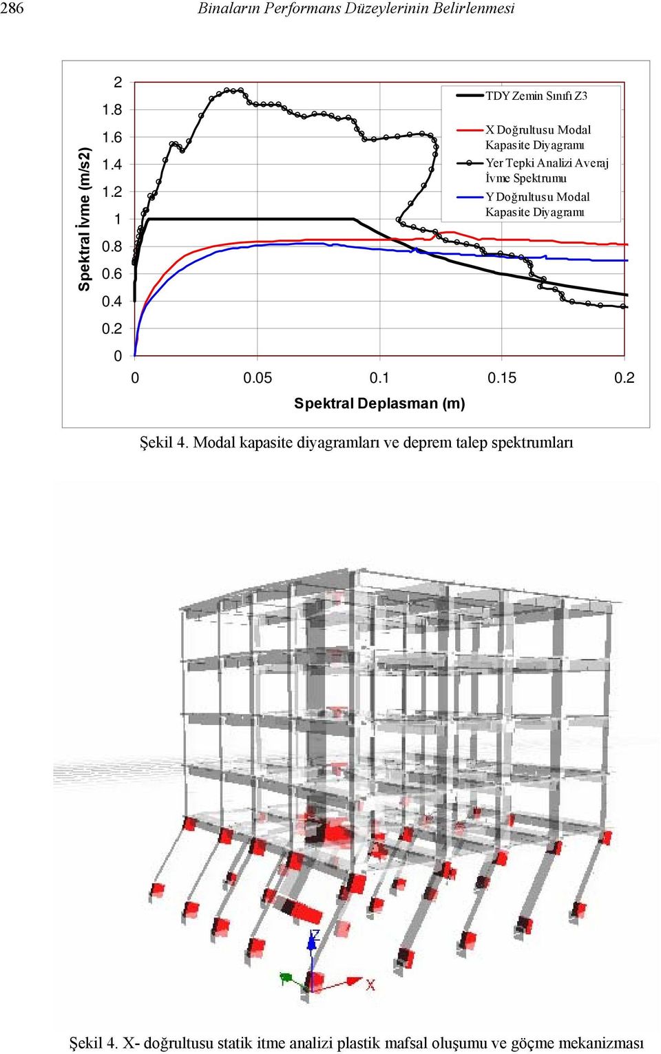 2 Spektral Deplasman (m) TDY Zemin Sınıfı Z3 X Doğrultusu Modal Kapasite Diyagramı Yer Tepki Analizi Averaj