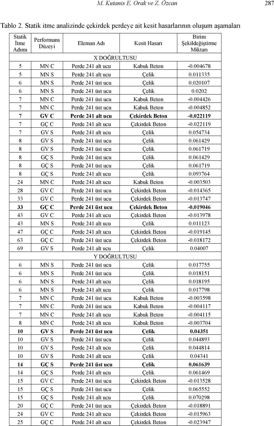 alt ucu Kabuk Beton -0.004678 5 MN S Perde 241 alt ucu Çelik 0.011335 6 MN S Perde 241 üst ucu Çelik 0.020107 6 MN S Perde 241 üst ucu Çelik 0.0202 7 MN C Perde 241 üst ucu Kabuk Beton -0.