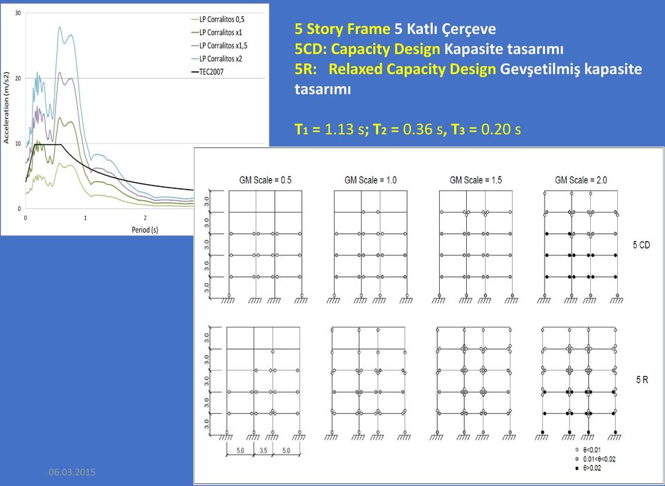 Gevşetilmiş kapasite tasarımı T1 = 1.13 s; T2 = 0.