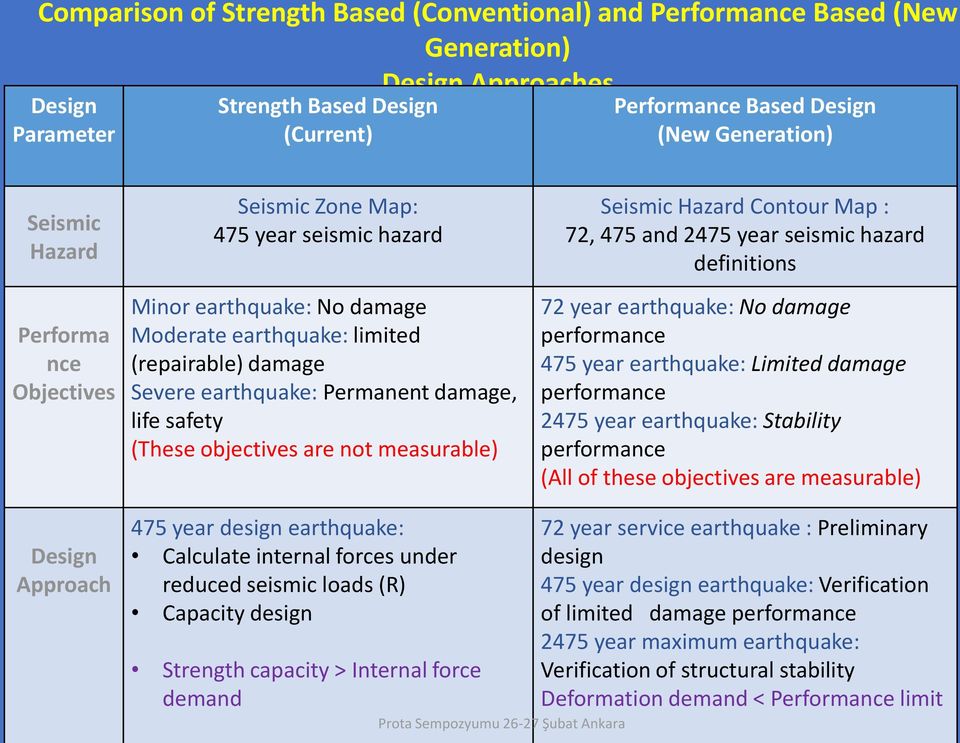 Severe earthquake: Permanent damage, life safety (These objectives are not measurable) Seismic Hazard Contour Map : 72, 475 and 2475 year seismic hazard definitions 72 year earthquake: No damage