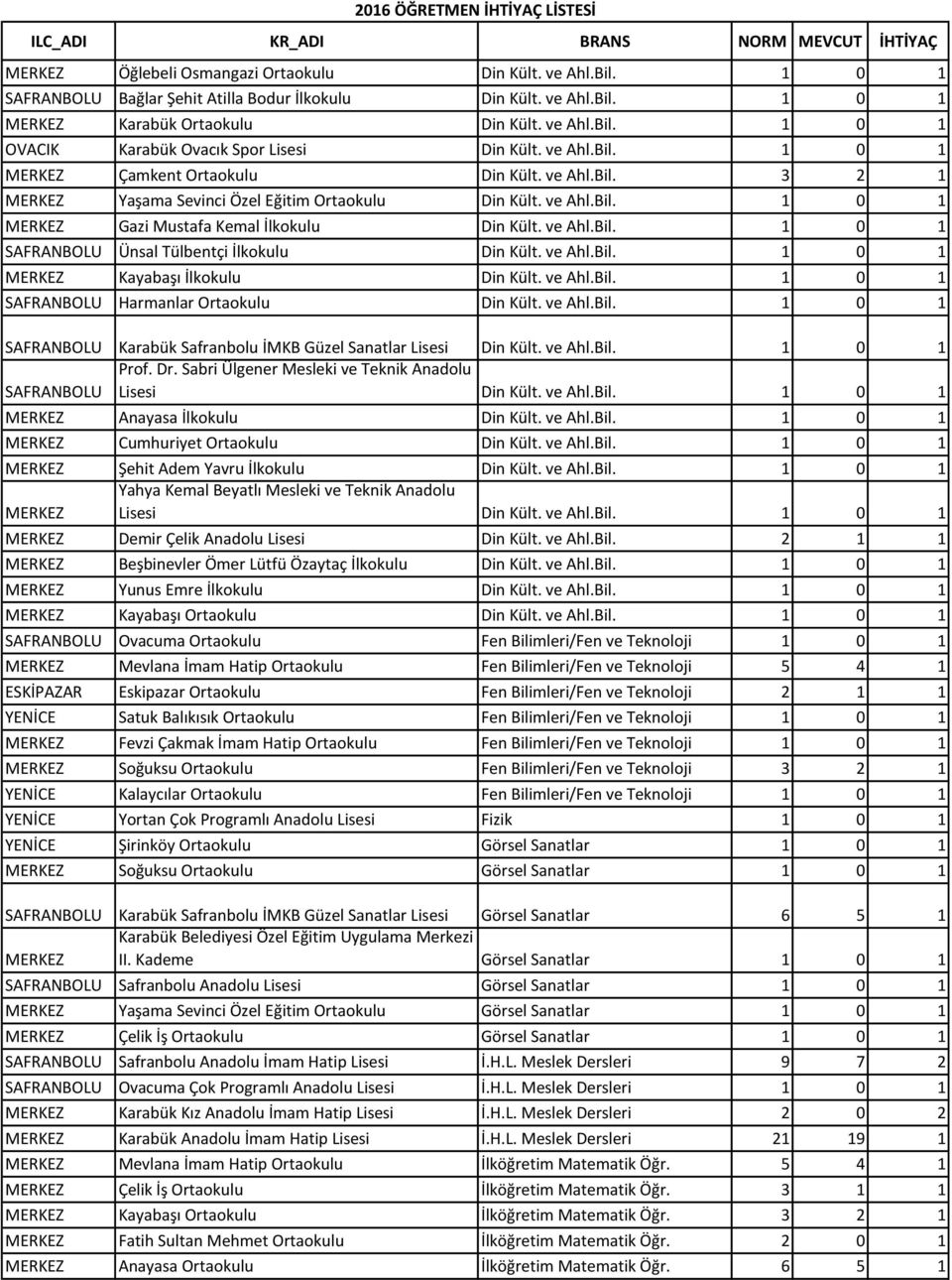 ve Ahl.Bil. 1 0 1 Kayabaşı İlkokulu Din Kült. ve Ahl.Bil. 1 0 1 Harmanlar Ortaokulu Din Kült. ve Ahl.Bil. 1 0 1 Karabük Safranbolu İMKB Güzel Sanatlar Lisesi Din Kült. ve Ahl.Bil. 1 0 1 Lisesi Din Kült.