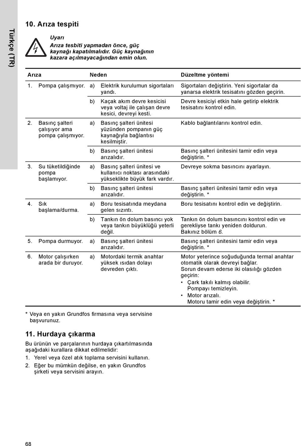 Su tüketildiğinde pompa başlamıyor. 4. Sık başlama/durma. a) Basınç şalteri ünitesi yüzünden pompanın güç kaynağıyla bağlantısı kesilmiştir. b) Basınç şalteri ünitesi arızalıdır.