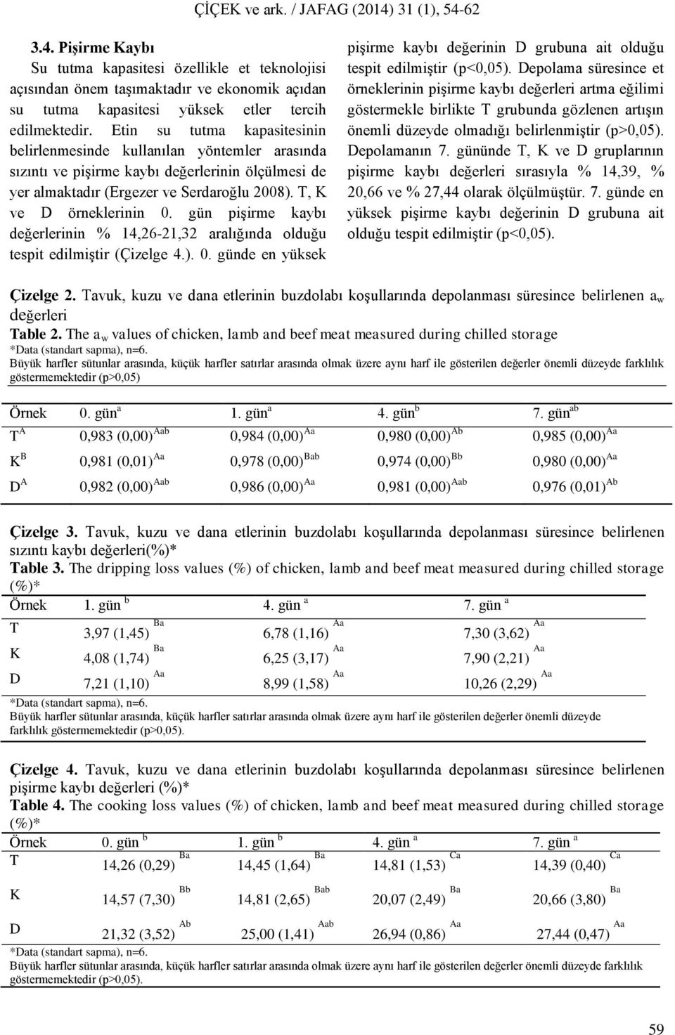 gün pişirme kaybı değerlerinin % 14,26-21,32 aralığında olduğu tespit edilmiştir (Çizelge 4.). 0. günde en yüksek pişirme kaybı değerinin D grubuna ait olduğu tespit edilmiştir (p<0,05).