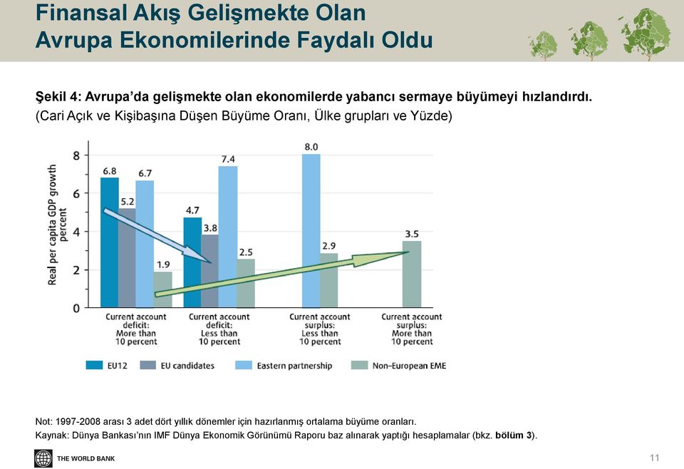 (Cari Açık ve Kişibaşına Düşen Büyüme Oranı, Ülke grupları ve Yüzde) Not: 1997-2008 arası 3 adet dört