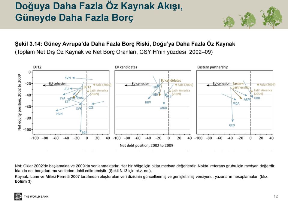 Not: Oklar 2002 de başlamakta ve 2009 da sonlanmaktadır. Her bir bölge için oklar medyan değerlerdir. Nokta referans grubu için medyan değerdir.