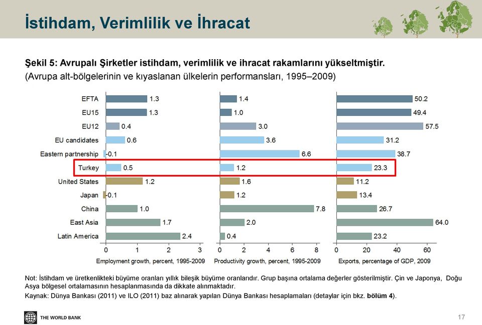 bileşik büyüme oranlarıdır. Grup başına ortalama değerler gösterilmiştir.