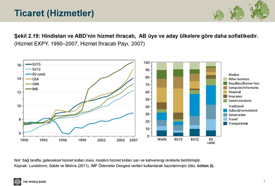 (Hizmet EXPY, 1990 2007, Hizmet İhracatı Payı, 2007) Not: Sağ tarafta, geleneksel hizmet kolları