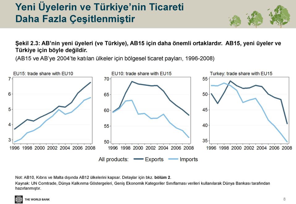 (AB15 ve AB ye 2004 te katılan ülkeler için bölgesel ticaret payları, 1996-2008) Not: AB10, Kıbrıs ve Malta dışında AB12