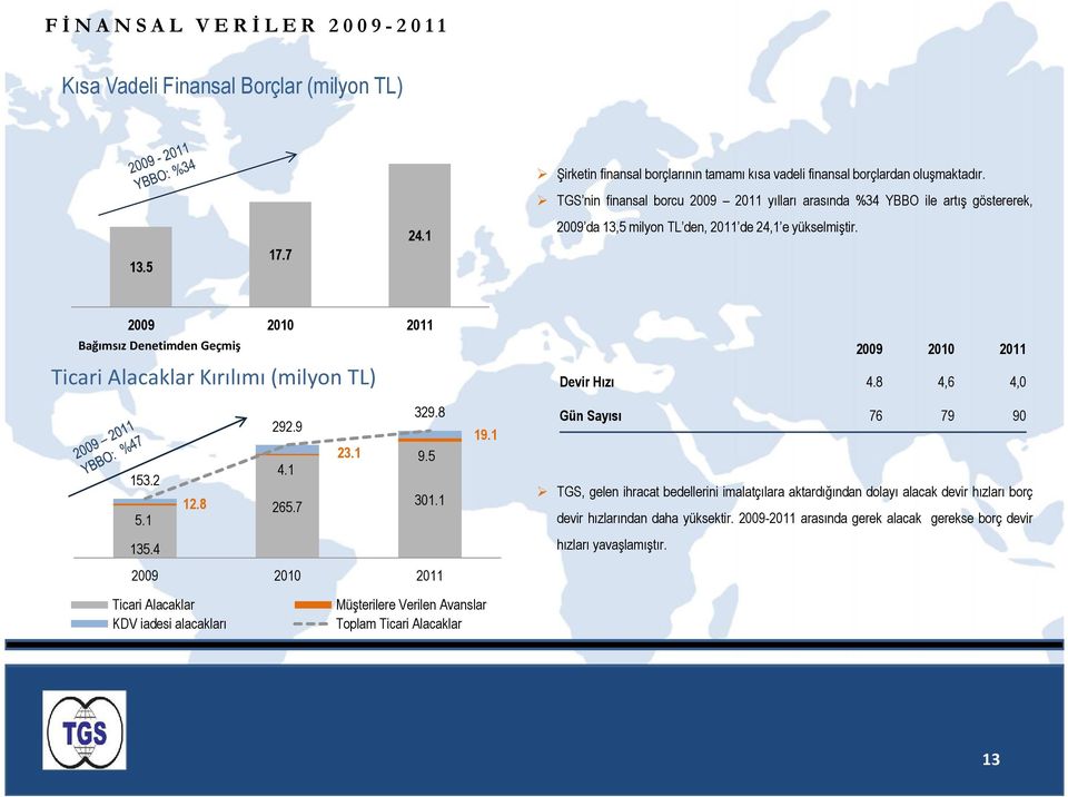 Bağımsız Denetimden Geçmiş Ticari Alacaklar Kırılımı (milyon TL) 329.8 292.9 23.1 9.5 4.1 153.2 12.8 265.7 301.1 5.1 135.4 19.1 Devir Hızı 4.