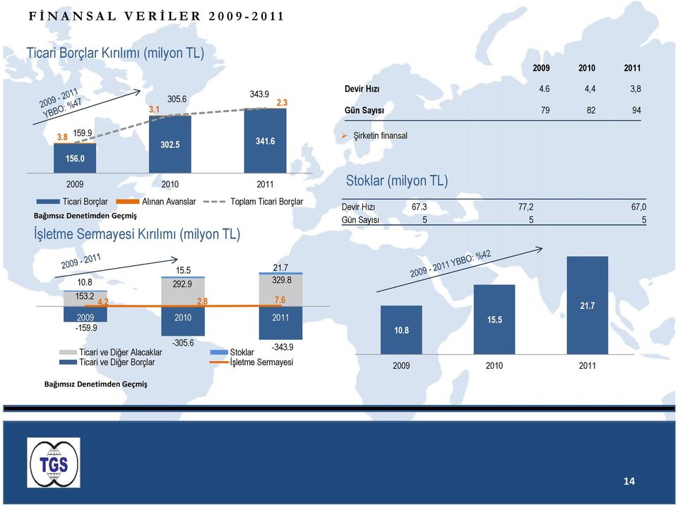 0 Ticari Borçlar Alınan Avanslar Toplam Ticari Borçlar Bağımsız Denetimden Geçmiş İşletme Sermayesi Kırılımı (milyon TL) Şirketin finansal