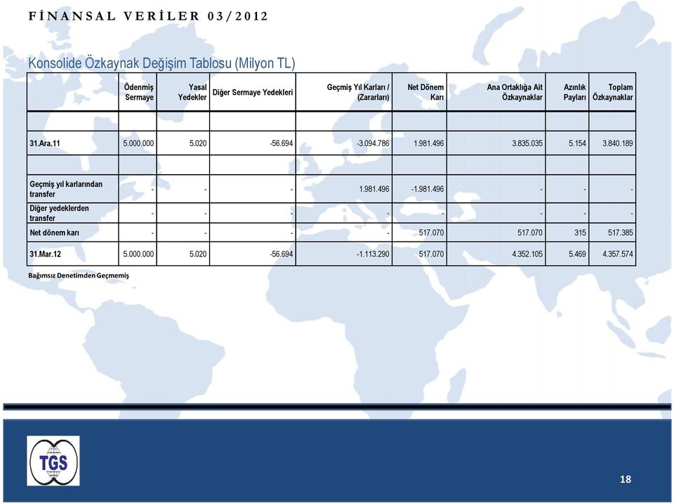 094.786 1.981.496 3.835.035 5.154 3.840.189 Geçmiş yıl karlarından transfer Diğer yedeklerden transfer - - - 1.981.496-1.981.496 - - - - - - - - - - - Net dönem karı - - - - 517.