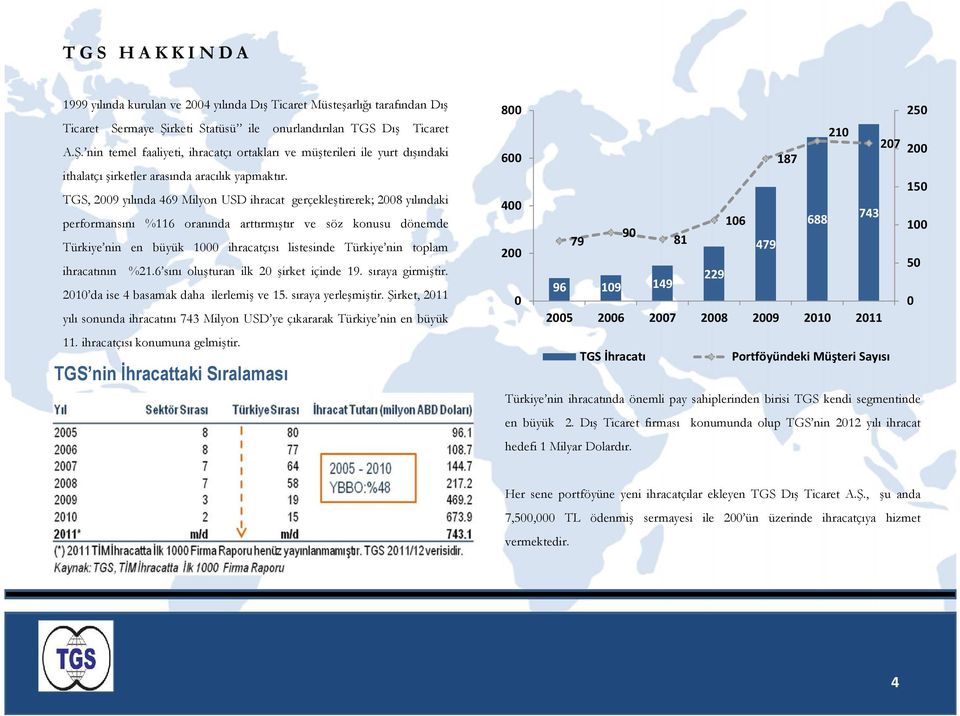 TGS, 2009 yılında 469 Milyon USD ihracat gerçekleştirerek; 2008 yılındaki performansını %116 oranında arttırmıştır ve söz konusu dönemde Türkiye nin en büyük 1000 ihracatçısı listesinde Türkiye nin