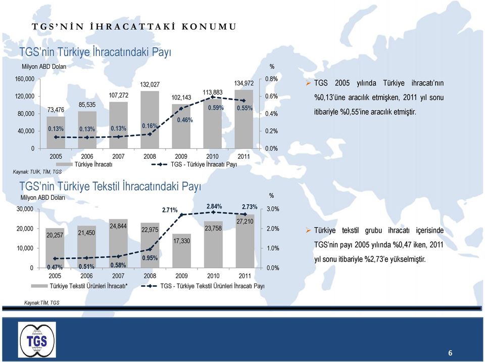 0% 2005 2006 2007 2008 Türkiye İhracatı TGS - Türkiye İhracatı Payı Kaynak: TUİK, TİM, TGS TGS nin Türkiye Tekstil İhracatındaki Payı Milyon ABD Doları % 30,000 2.71% 2.84% 2.73% 3.