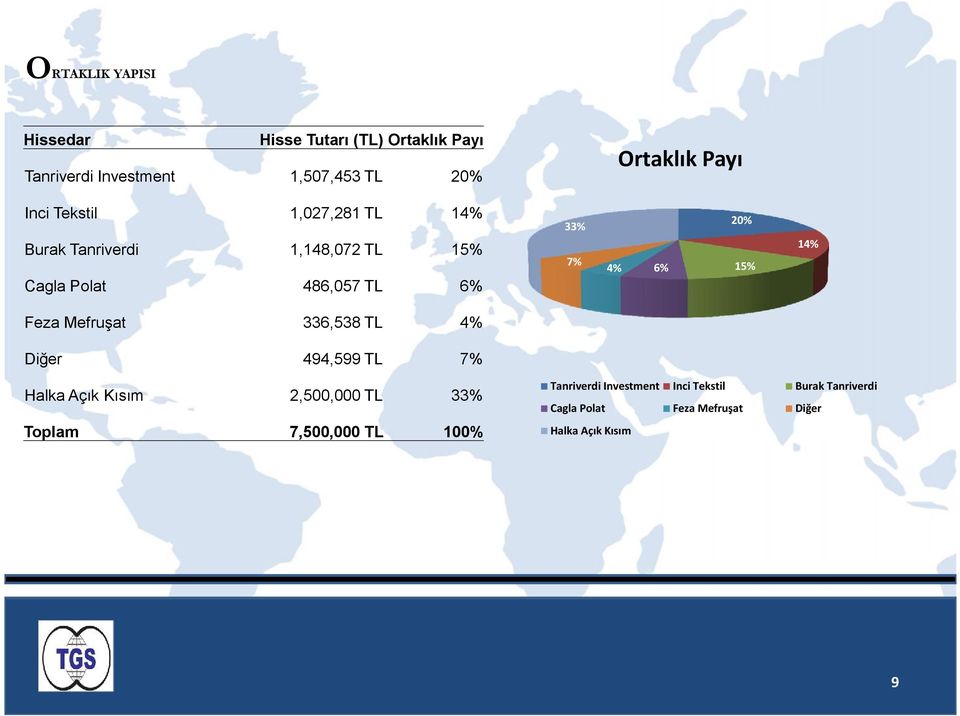 20% 15% 14% Feza Mefruşat 336,538 TL 4% Diğer 494,599 TL 7% Halka Açık Kısım 2,500,000 TL 33% Toplam