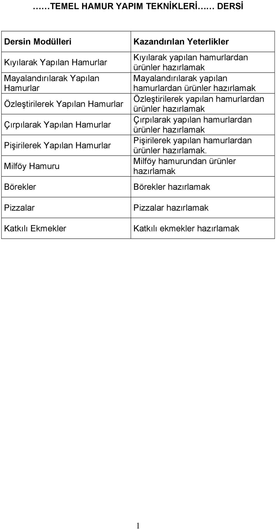 Yeterlikler Kıyılarak yapılan hamurlardan ürünler Mayalandırılarak yapılan hamurlardan ürünler Özleştirilerek yapılan hamurlardan