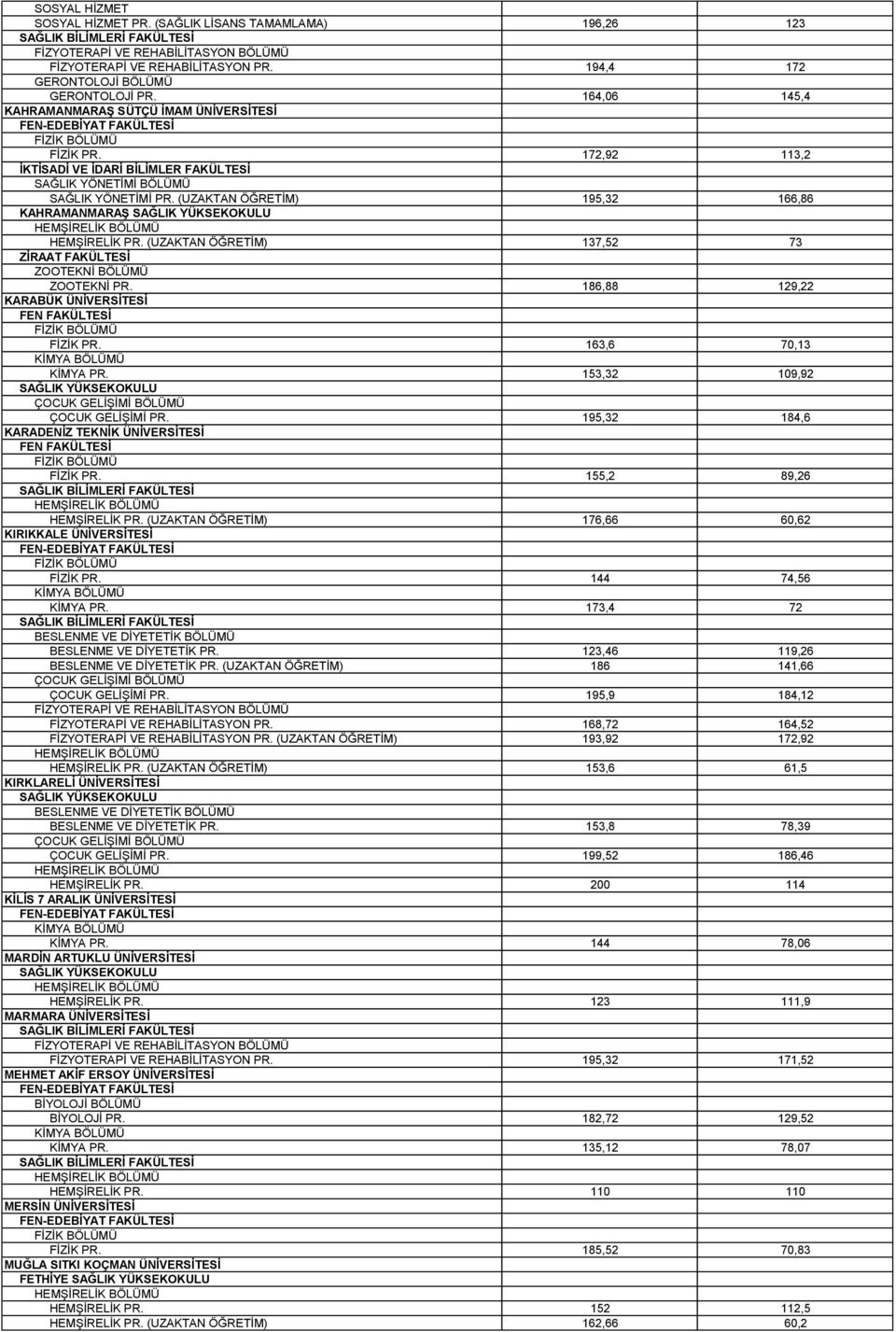 (UZAKTAN ÖĞRETİM) 195,32 166,86 KAHRAMANMARAŞ HEMŞİRELİK PR. (UZAKTAN ÖĞRETİM) 137,52 73 ZOOTEKNİ PR. 186,88 129,22 KARABÜK ÜNİVERSİTESİ FİZİK PR. 163,6 70,13 KİMYA PR.