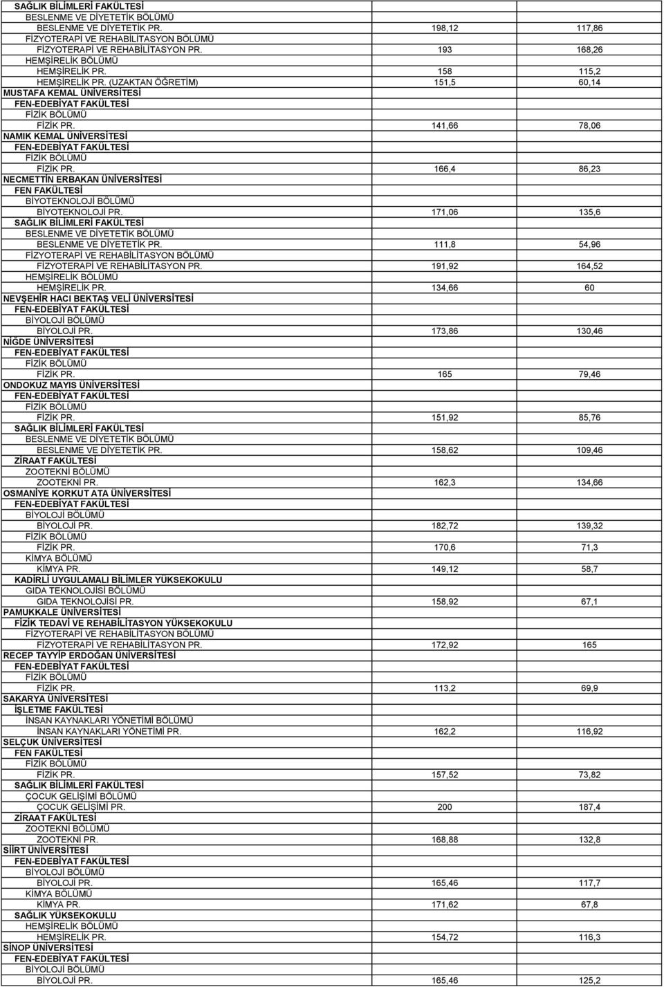 111,8 54,96 FİZYOTERAPİ VE REHABİLİTASYON PR. 191,92 164,52 HEMŞİRELİK PR. 134,66 60 NEVŞEHİR HACI BEKTAŞ VELİ ÜNİVERSİTESİ BİYOLOJİ PR. 173,86 130,46 NİĞDE ÜNİVERSİTESİ FİZİK PR.