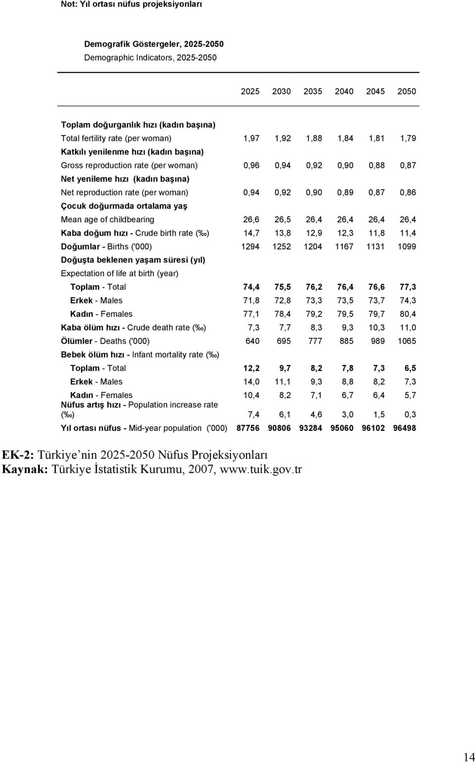 rate (per woman) 0,94 0,92 0,90 0,89 0,87 0,86 Çocuk doğurmada ortalama yaş Mean age of childbearing 26,6 26,5 26,4 26,4 26,4 26,4 Kaba doğum hızı - Crude birth rate ( ) 14,7 13,8 12,9 12,3 11,8 11,4