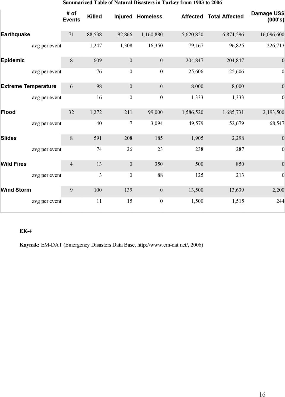 per event 16 0 0 1,333 1,333 0 Flood 32 1,272 211 99,000 1,586,520 1,685,731 2,193,500 avg per event 40 7 3,094 49,579 52,679 68,547 Slides 8 591 208 185 1,905 2,298 0 avg per event 74 26 23 238 287